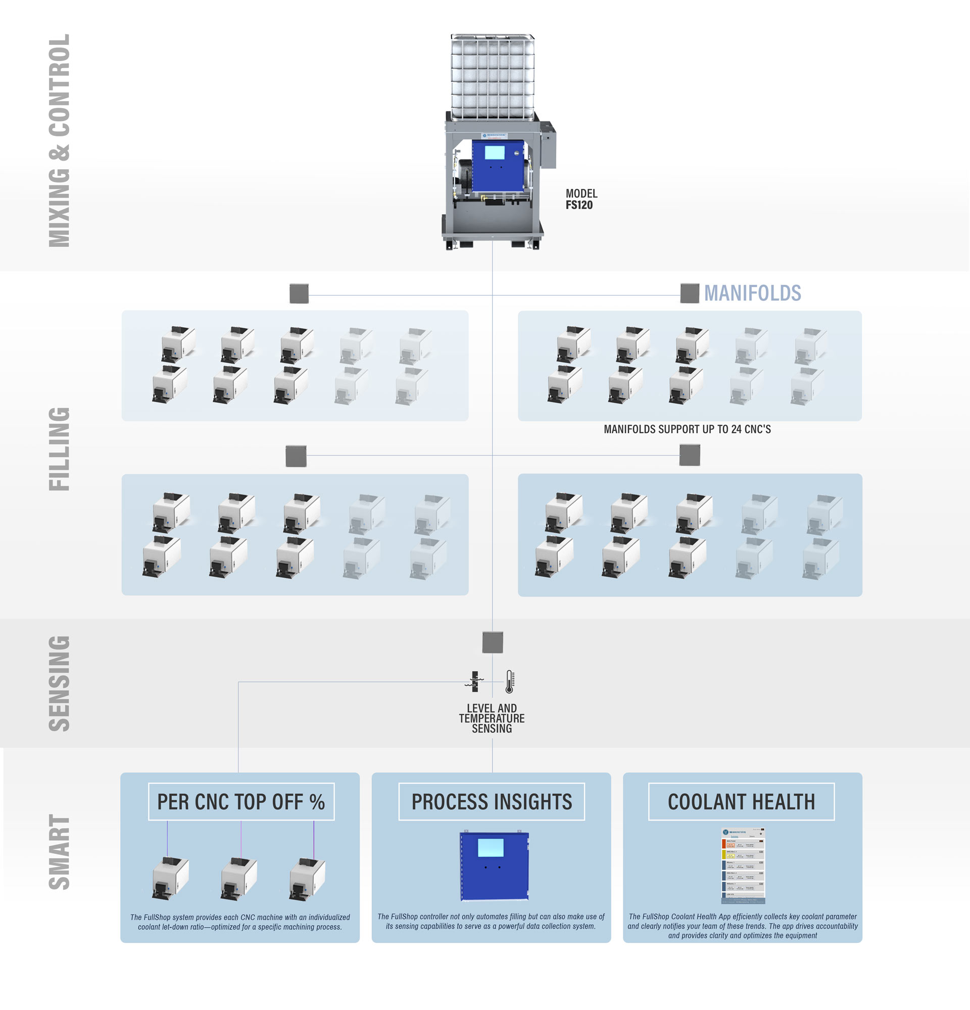 Model FS120 Manifolds