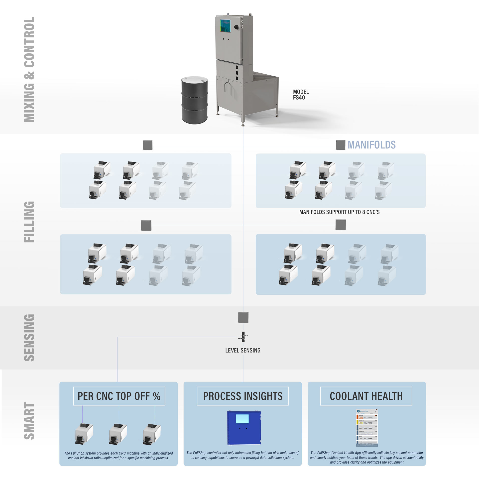 Model FS40 Manifolds